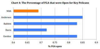Illustration for article titled How Anthony Davis Gives The Pelicans Open Looks They Don't Deserve